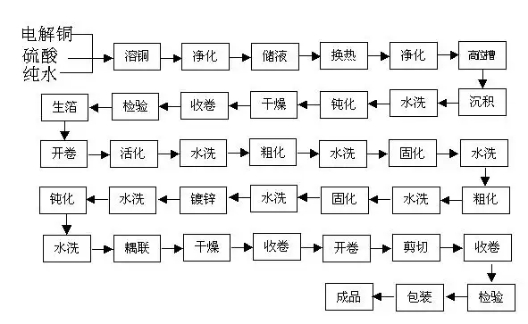 年产600吨镀合金高档电解铜箔新建项目可行性分析论证研究报告.doc